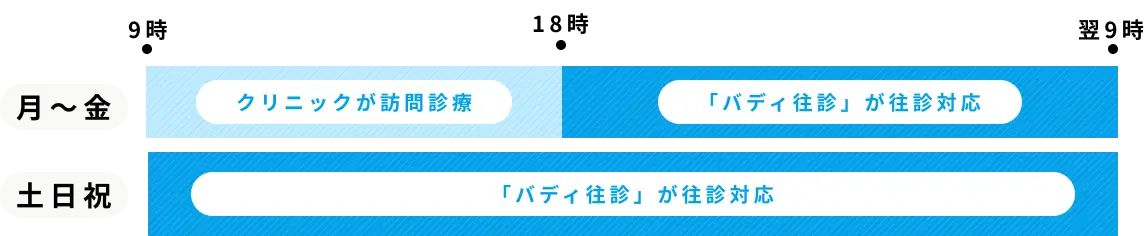 バディ往診の対象時間