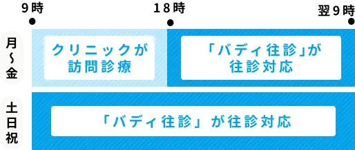 バディ往診の対象時間